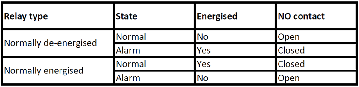 Energised And De Energised Explained Tabel