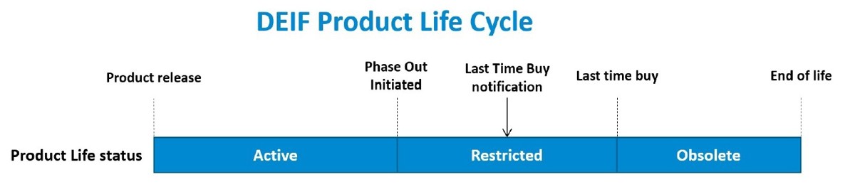 DEIF Product Life Cycle