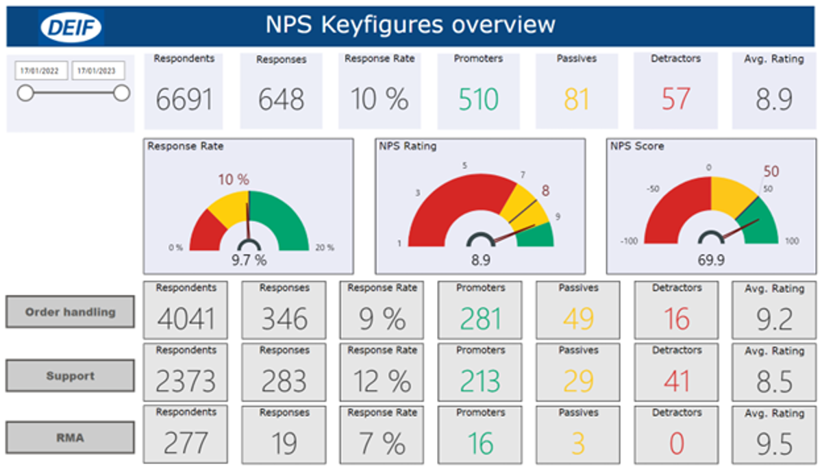 NPS score