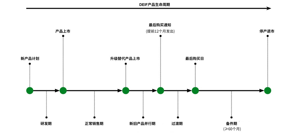 Product Life Cycle