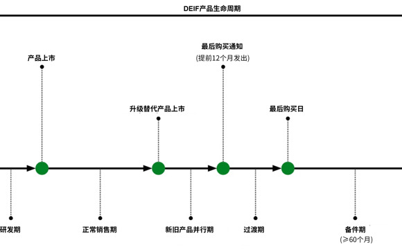 Product Life Cycle