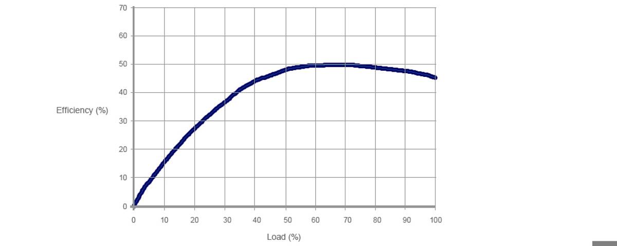 Asymetrical Load Text