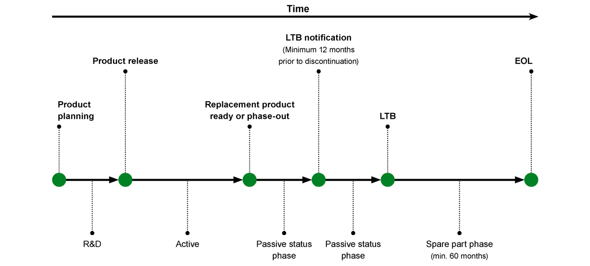 PRODUCT LIFE CYCLE