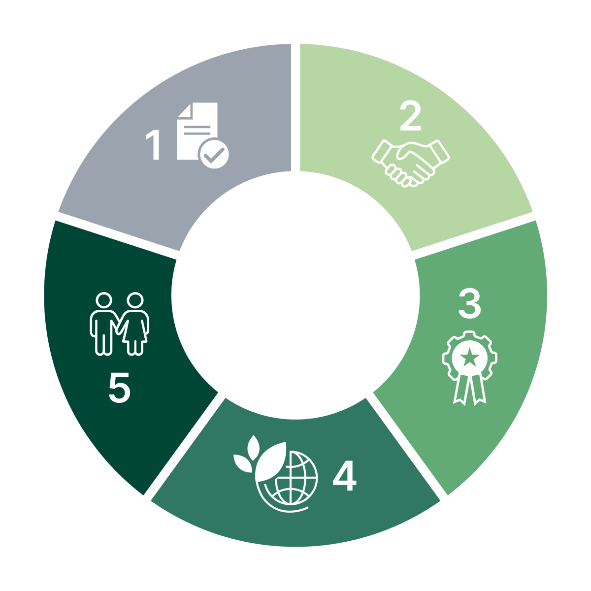 Figur 1.5 Responsible Sourcing