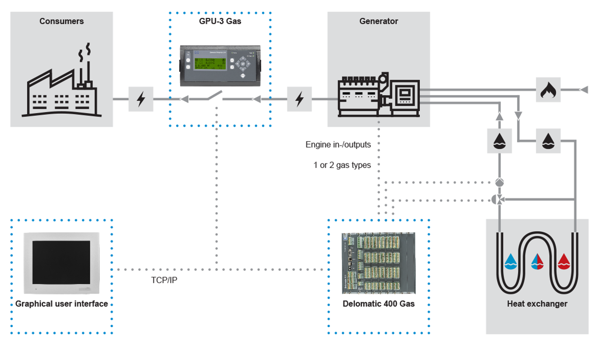 Self-sufficient biogas plant supplies the grid 24/7